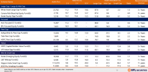 Top Mutual Funds to buy now