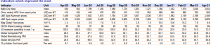 High Frequency Indicators