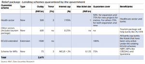 Elara Capital FM Relief measures