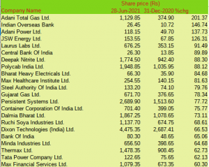 Top gainers Midcap