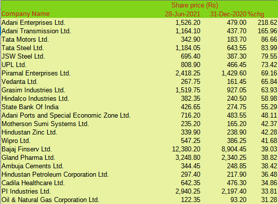 Top gainers largecaps