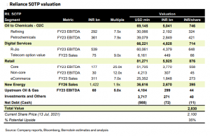 Reliance Industries 