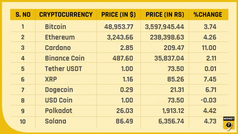 Crypto prices Aug 28