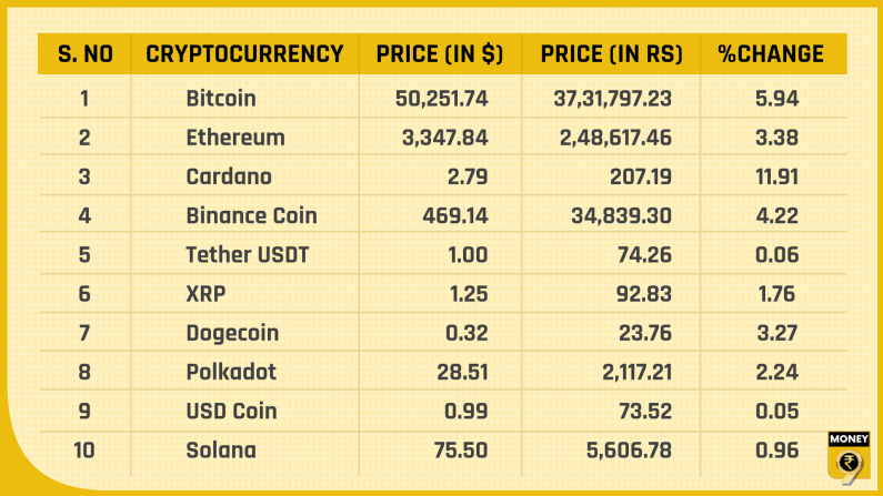 Top 10 cryptocurrencies Aug 23 2021