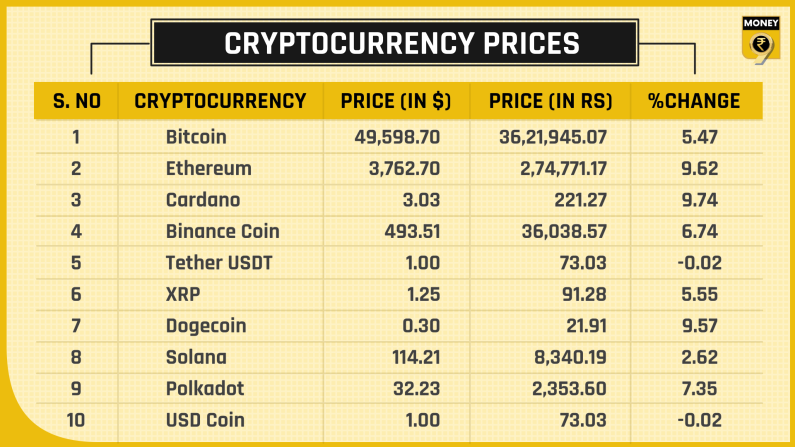 Top 10 crypto prices