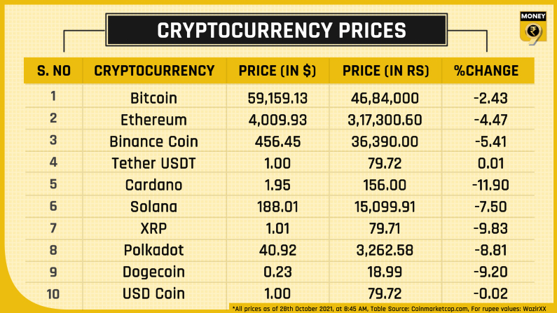 Top 10 crypto prices