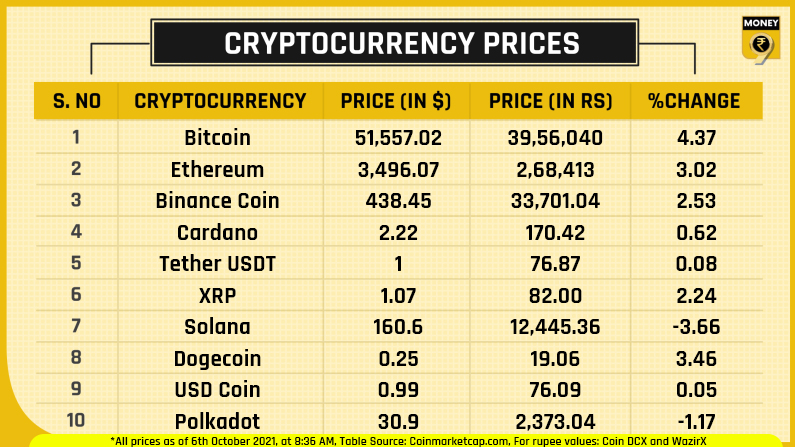 Top 10 crypto prices