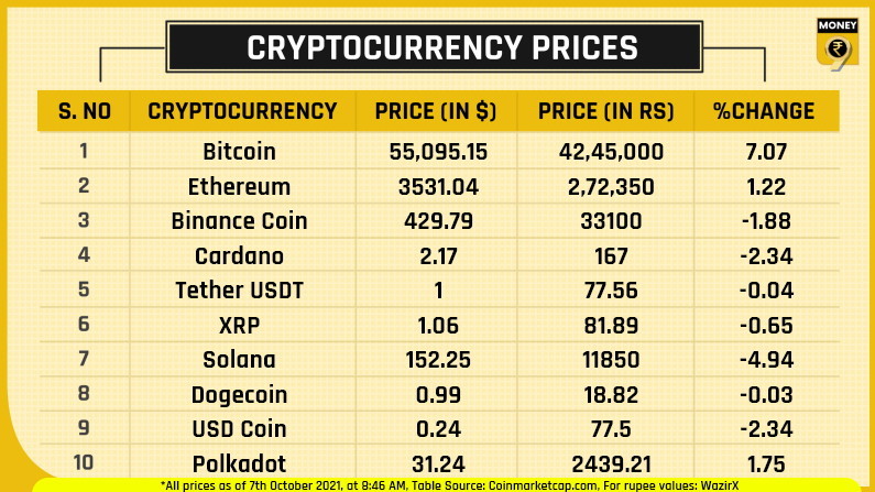 Top 10 crypto prices