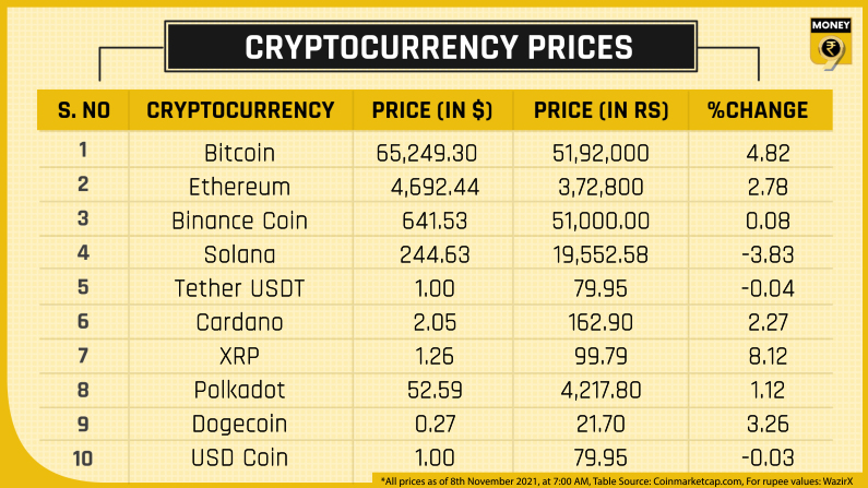 Top 10 crypto prices